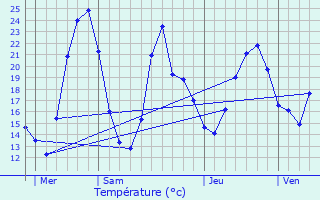 Graphique des tempratures prvues pour Nuelles