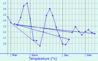 Graphique des tempratures prvues pour Quernes