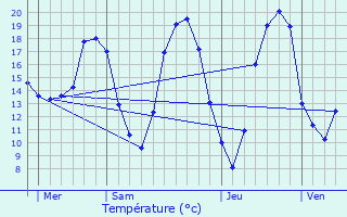 Graphique des tempratures prvues pour Chenou