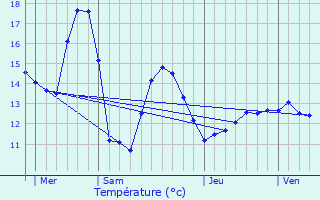 Graphique des tempratures prvues pour Quadypre