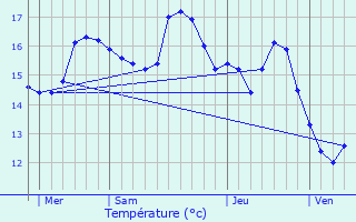 Graphique des tempratures prvues pour Felce