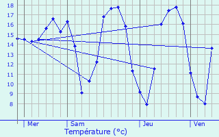 Graphique des tempratures prvues pour Caudan