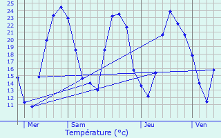 Graphique des tempratures prvues pour Nmes