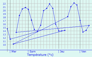 Graphique des tempratures prvues pour Vendeuvre-du-Poitou