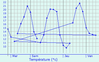 Graphique des tempratures prvues pour Saix