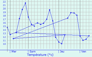 Graphique des tempratures prvues pour Gibret