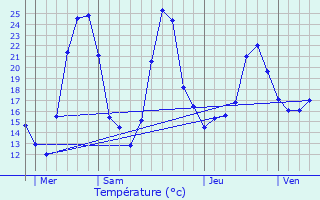 Graphique des tempratures prvues pour Vers