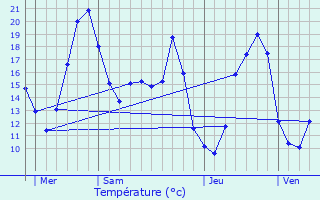 Graphique des tempratures prvues pour Piets-Plasence-Moustrou