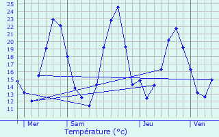 Graphique des tempratures prvues pour Boesenbiesen