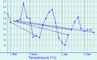 Graphique des tempratures prvues pour Toeufles