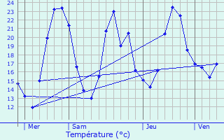 Graphique des tempratures prvues pour Les Haies