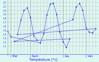 Graphique des tempratures prvues pour Chezal-Benot