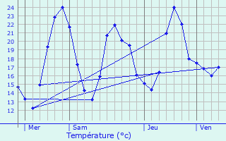 Graphique des tempratures prvues pour Beauvoir-de-Marc