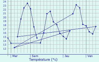 Graphique des tempratures prvues pour Maubec