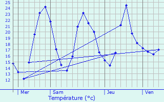 Graphique des tempratures prvues pour Primarette