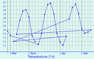Graphique des tempratures prvues pour Moulins-sur-Yvre