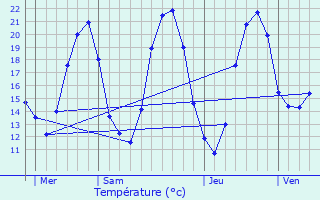 Graphique des tempratures prvues pour Primelles