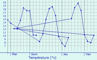 Graphique des tempratures prvues pour La No-Blanche