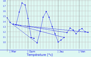 Graphique des tempratures prvues pour Racquinghem