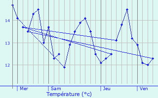 Graphique des tempratures prvues pour Butot-Vnesville