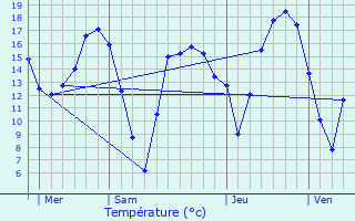 Graphique des tempratures prvues pour Chivres