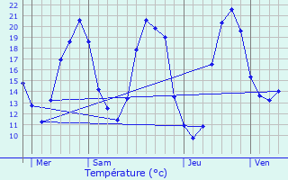 Graphique des tempratures prvues pour Ceaux-en-Loudun