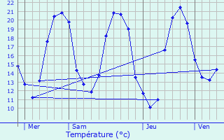 Graphique des tempratures prvues pour Sossais