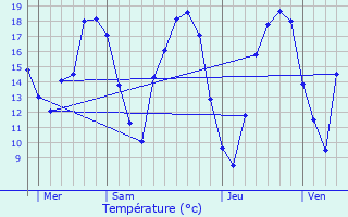 Graphique des tempratures prvues pour Trois-Fontaines-l