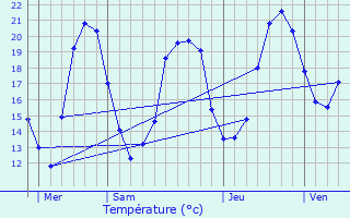 Graphique des tempratures prvues pour Sermamagny