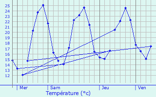 Graphique des tempratures prvues pour Lussas