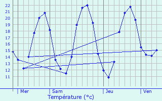 Graphique des tempratures prvues pour Aray