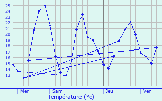 Graphique des tempratures prvues pour Chtillon