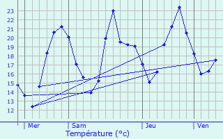 Graphique des tempratures prvues pour Thzillieu