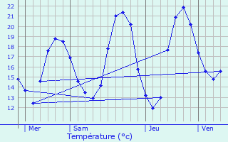 Graphique des tempratures prvues pour La Jarrie