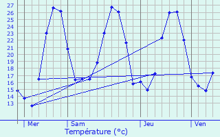 Graphique des tempratures prvues pour Soubs