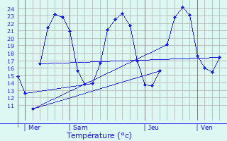 Graphique des tempratures prvues pour Hochstatt