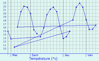 Graphique des tempratures prvues pour Sternenberg