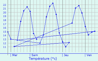 Graphique des tempratures prvues pour Chapelle-Viviers