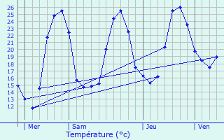 Graphique des tempratures prvues pour Cercoux