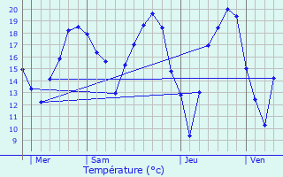 Graphique des tempratures prvues pour Arville