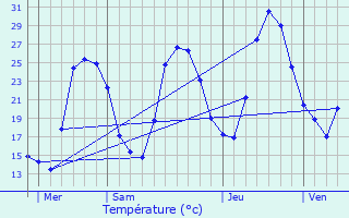 Graphique des tempratures prvues pour Pignans