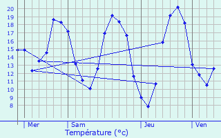 Graphique des tempratures prvues pour Mer