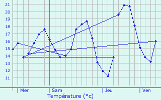 Graphique des tempratures prvues pour Frjus