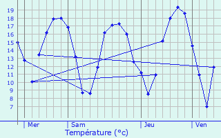 Graphique des tempratures prvues pour Courteuil