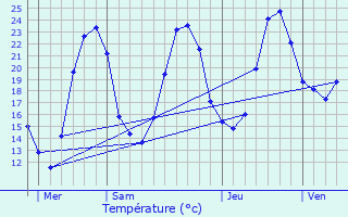 Graphique des tempratures prvues pour Les Essards