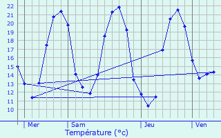 Graphique des tempratures prvues pour Snill