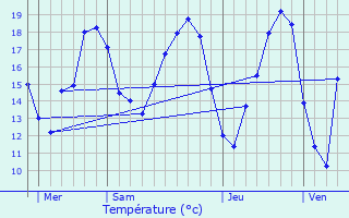 Graphique des tempratures prvues pour Cerisiers