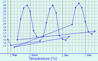 Graphique des tempratures prvues pour Pardies