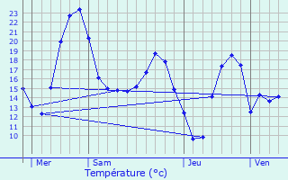 Graphique des tempratures prvues pour Belflou