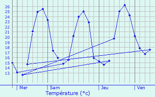 Graphique des tempratures prvues pour Gronce